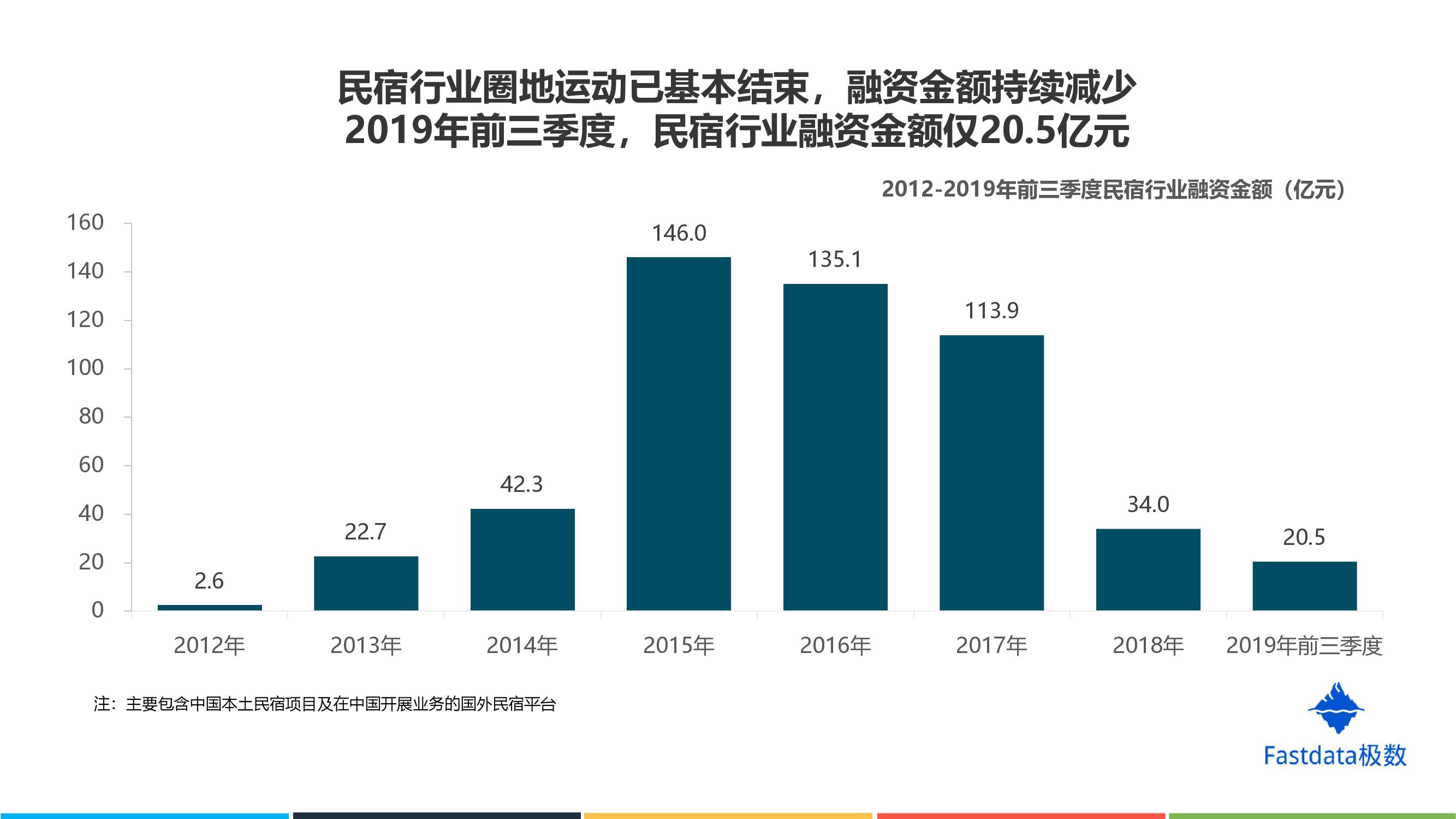 如何用产品思维看民宿（一）