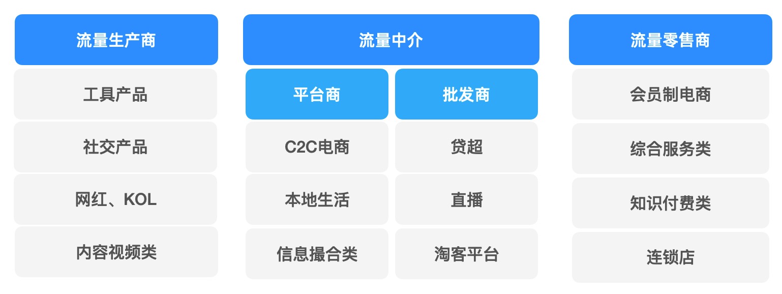 流量的概述系列：基于流量的商业模式