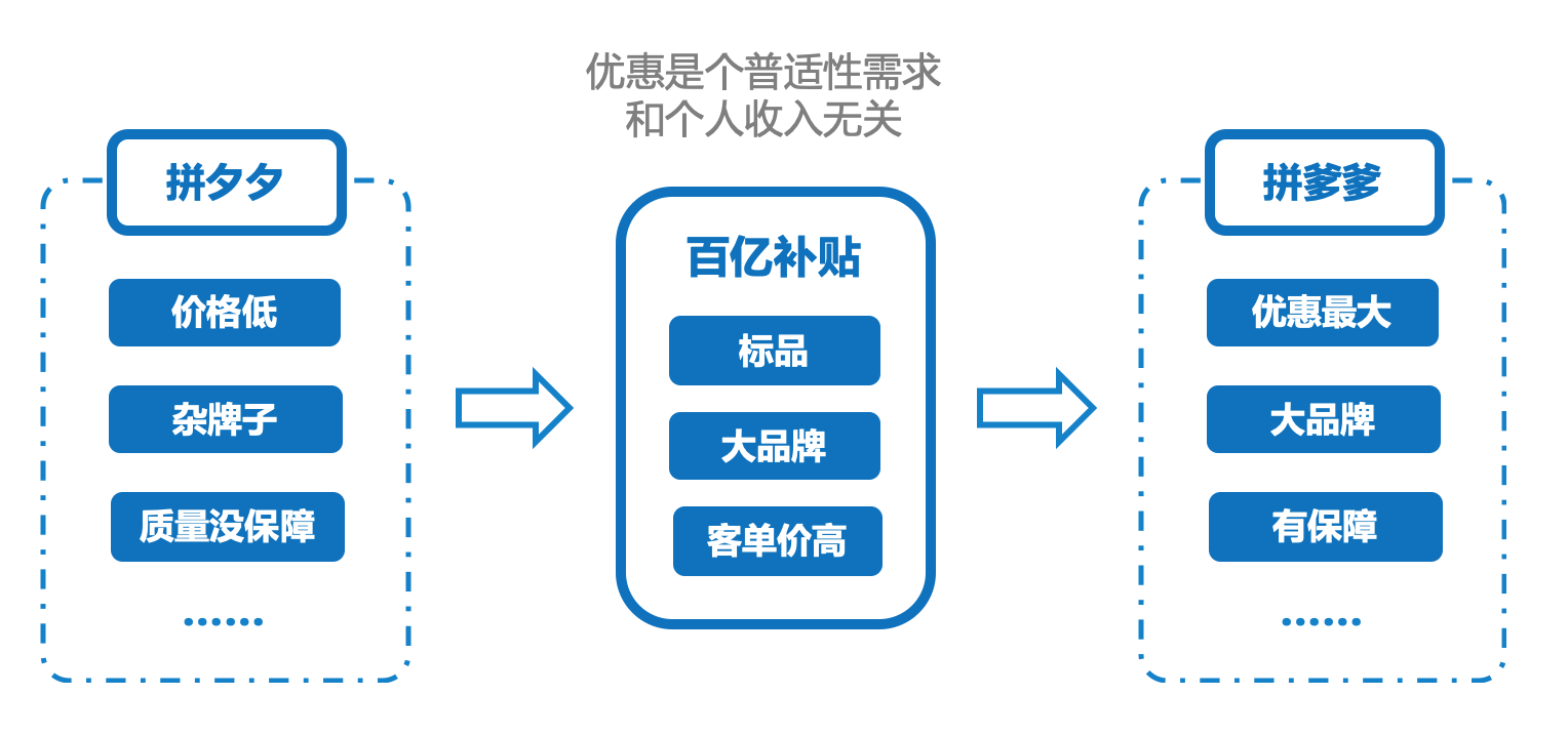 拼多多「百亿补贴」的进攻与防守