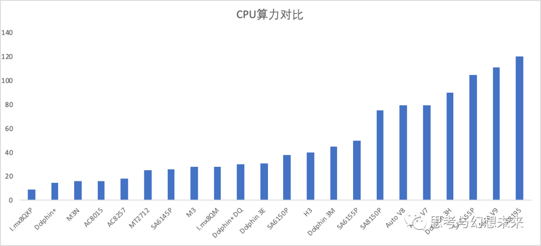 智能座舱选择怎么样的SOC算力？