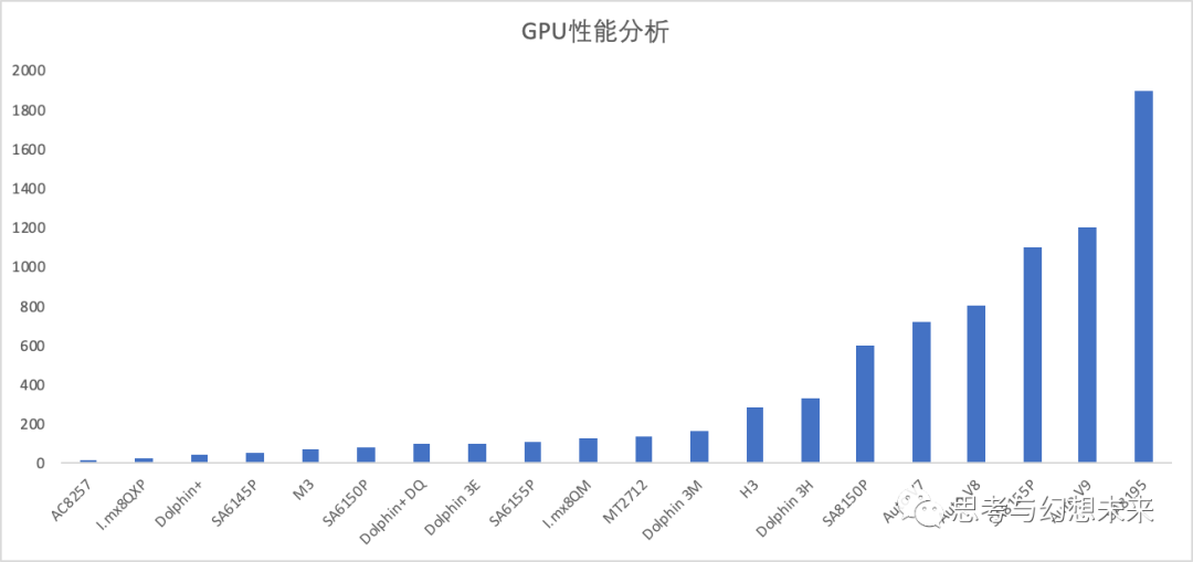 智能座舱选择怎么样的SOC算力？