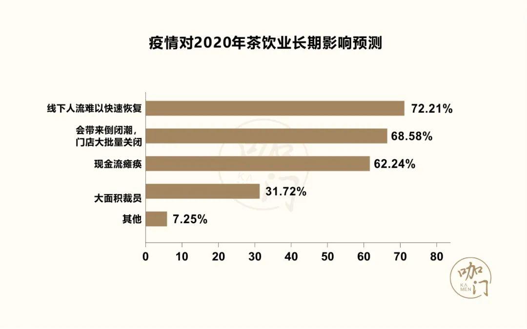 疫情过后，新茶饮市场究竟会怎样？