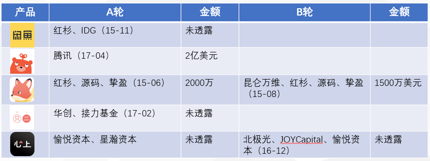 部分竞品融资情况