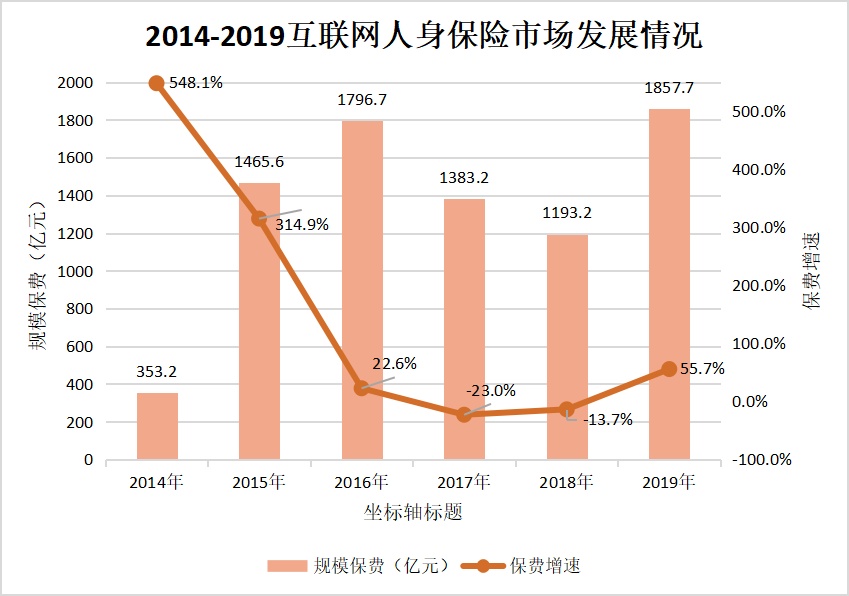 颠覆传统保险销售模式，互联网保险做得到吗？