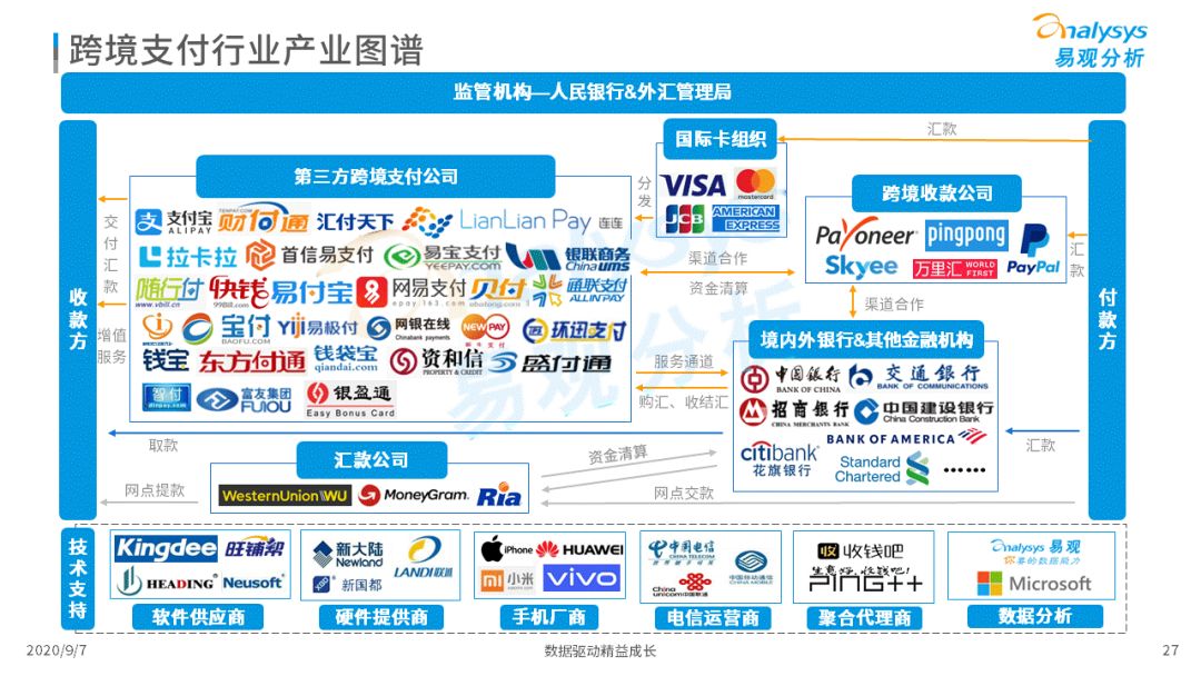 2020年中国跨境支付行业年度数字化专题分析