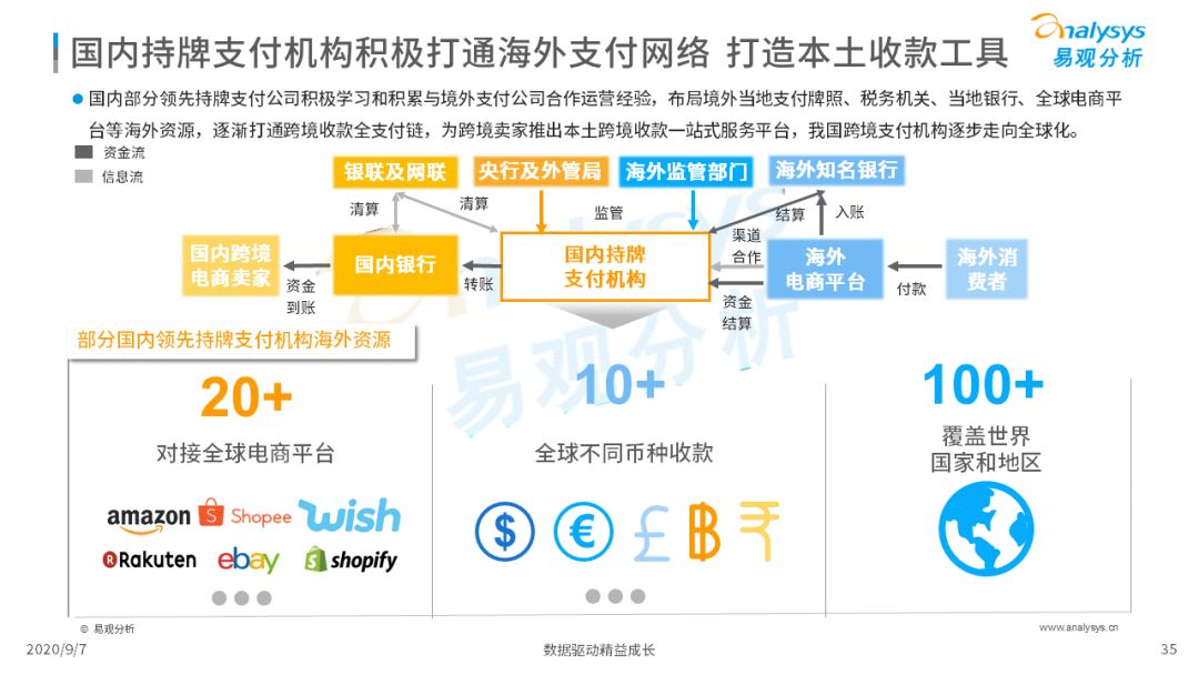 2020年中国跨境支付行业年度数字化专题分析