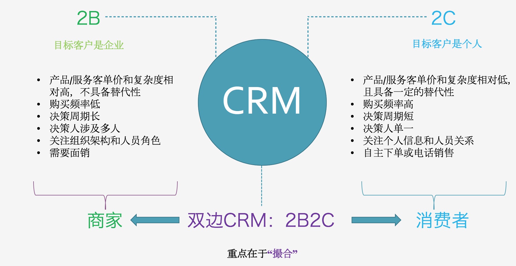 一篇文章教你搞懂CRM的分类