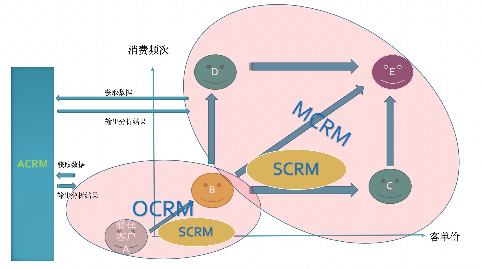 一篇文章教你搞懂CRM的分类