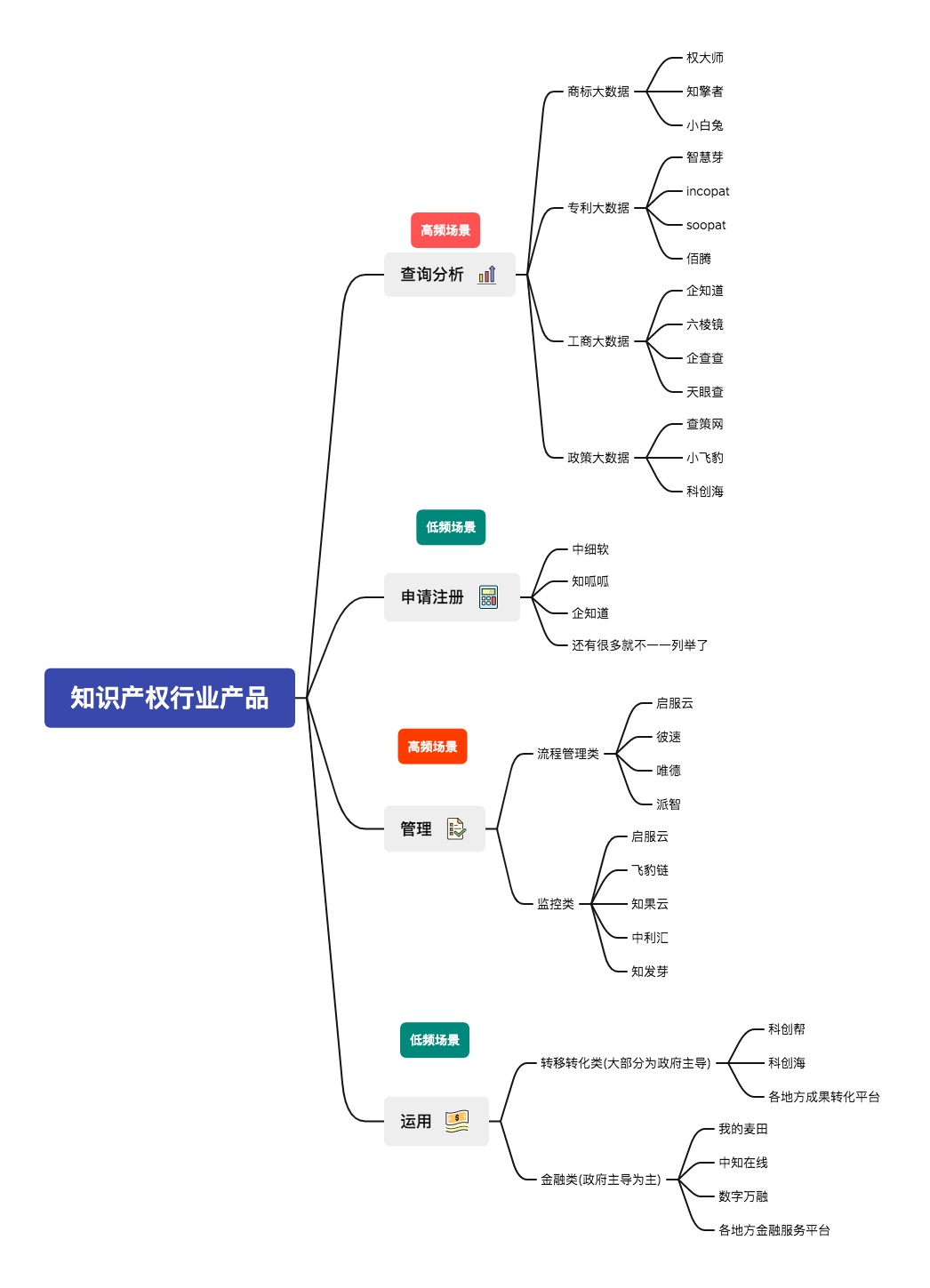 关于知识产权行业产品的一些拙见