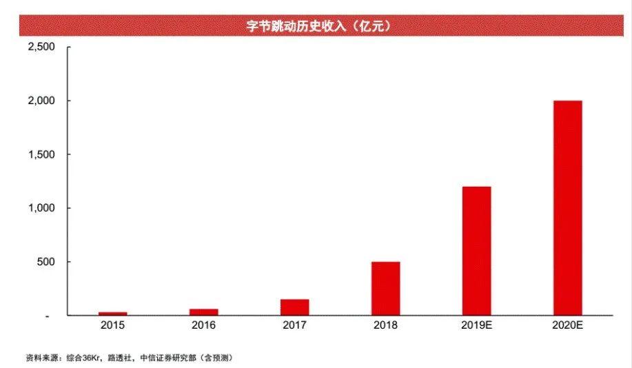 字节跳动的失意版图