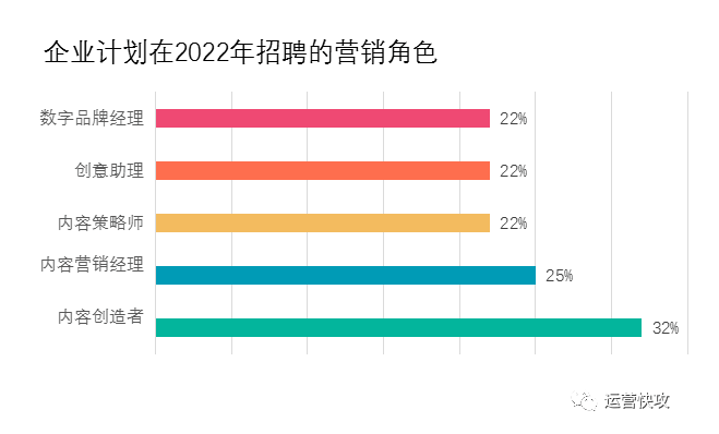 2022年营销趋势【终极指南】