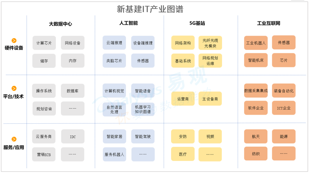 新基建图谱 | IT产业为传统行业升级改造提供新的动能