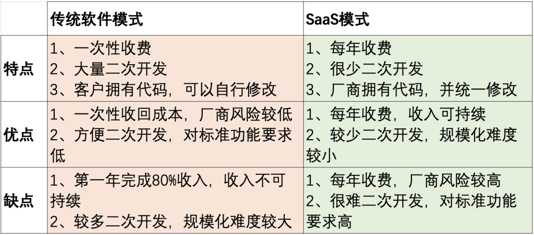 SaaS入门，看这篇文章就够了