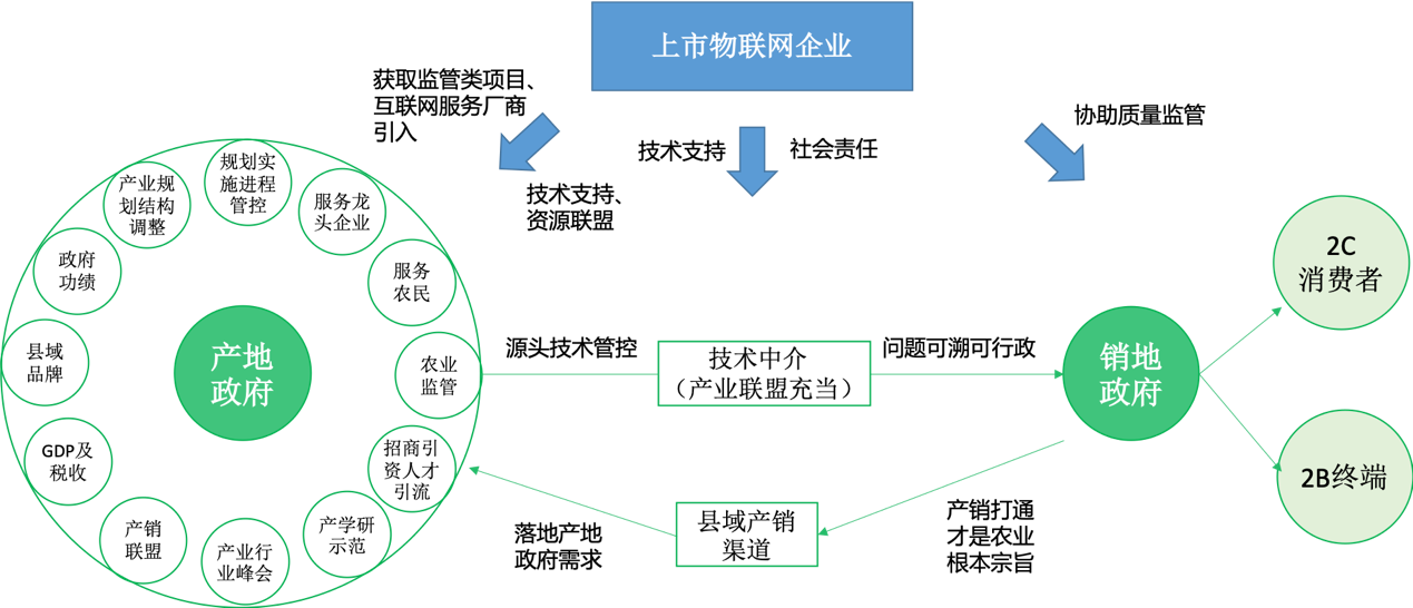 两千字干货：帮助政府实现在农业大商业模式中的定位