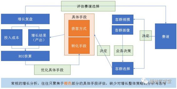 615 用户增长分析模型，该如何搭建