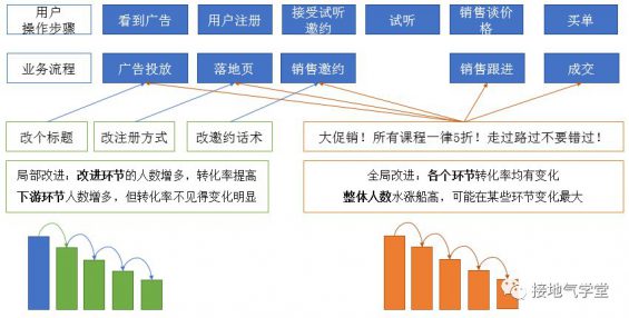 103 用户增长分析模型，(网站推广公司)，该如何搭建