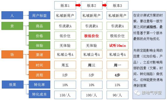 118 用户增长分析模型，该如何搭建