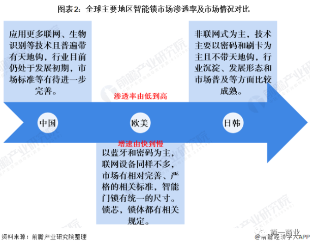 2021趋势研判：指纹锁行业市场规模与现状