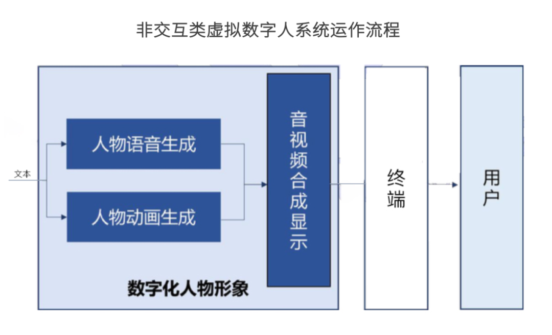 用一篇文章，帮你了解什么是虚拟数字人？