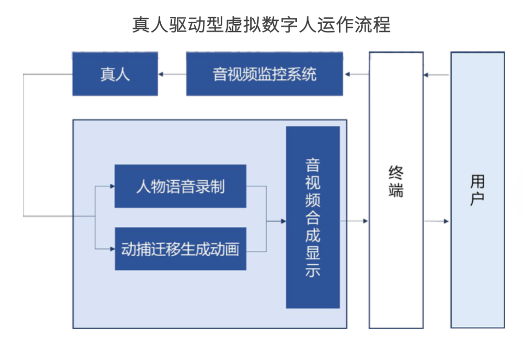 用一篇文章，帮你了解什么是虚拟数字人？