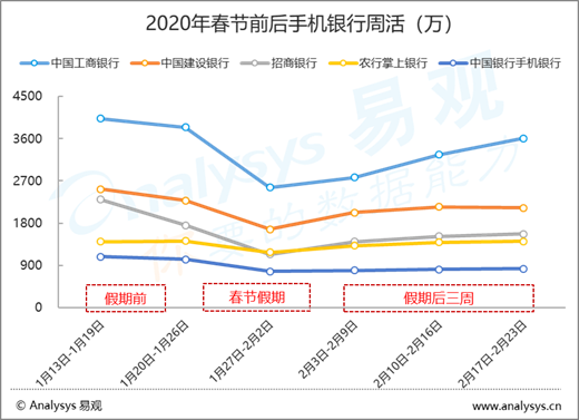 疫情之后，金融行业还有哪些机会？