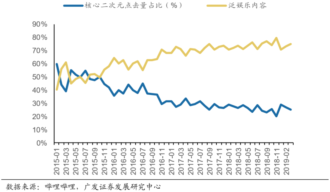 后浪B站，增长区间是否还有“巨浪”？