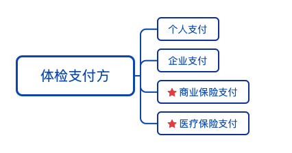 互联网+体检：民营体检的重塑升级