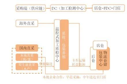 研究了每日优鲜和叮咚买菜后，我总结出生鲜电商的两个盈利模型和盈利公式