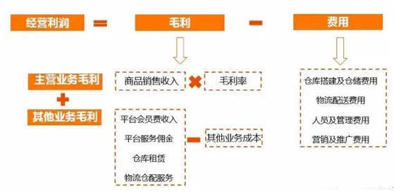 研究了每日优鲜和叮咚买菜后，我总结出生鲜电商的两个盈利模型和盈利公式