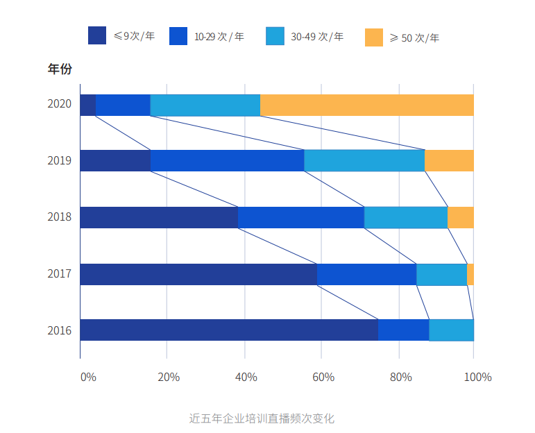 企业培训直播行业分享