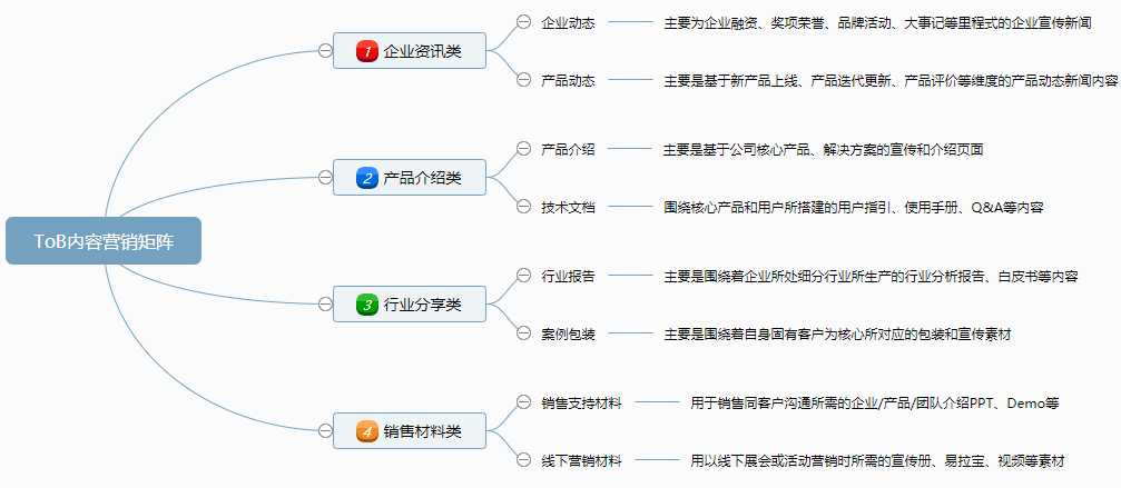 为何火爆To B内容运营，做着做着就失业了？