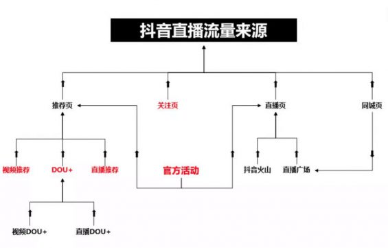 1 一文详解：零成本直播引流到底怎么玩？