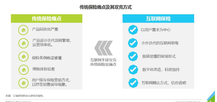 互联网保险产品：对互联网保险的理解不同，发展侧重点不同