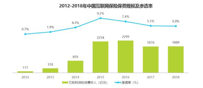 互联网保险产品：对互联网保险的理解不同，发展侧重点不同