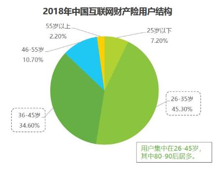 互联网保险产品：对互联网保险的理解不同，发展侧重点不同