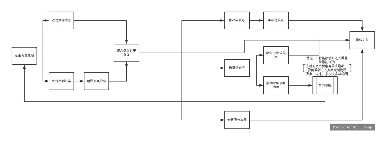 互联网保险产品：对互联网保险的理解不同，发展侧重点不同