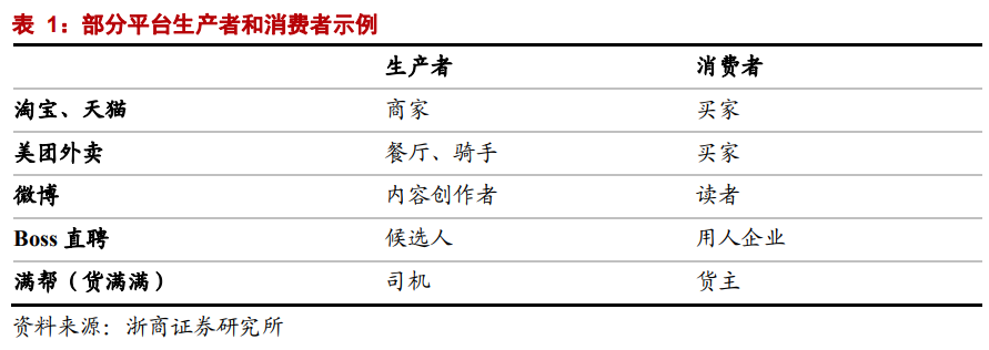 【浙商互联网】年度深度报告：双边市场下的互联网平台竞争