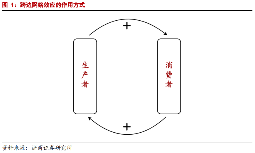 【浙商互联网】年度深度报告：双边市场下的互联网平台竞争