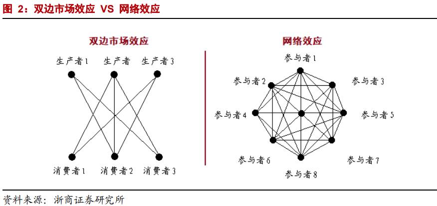 【浙商互联网】年度深度报告：双边市场下的互联网平台竞争