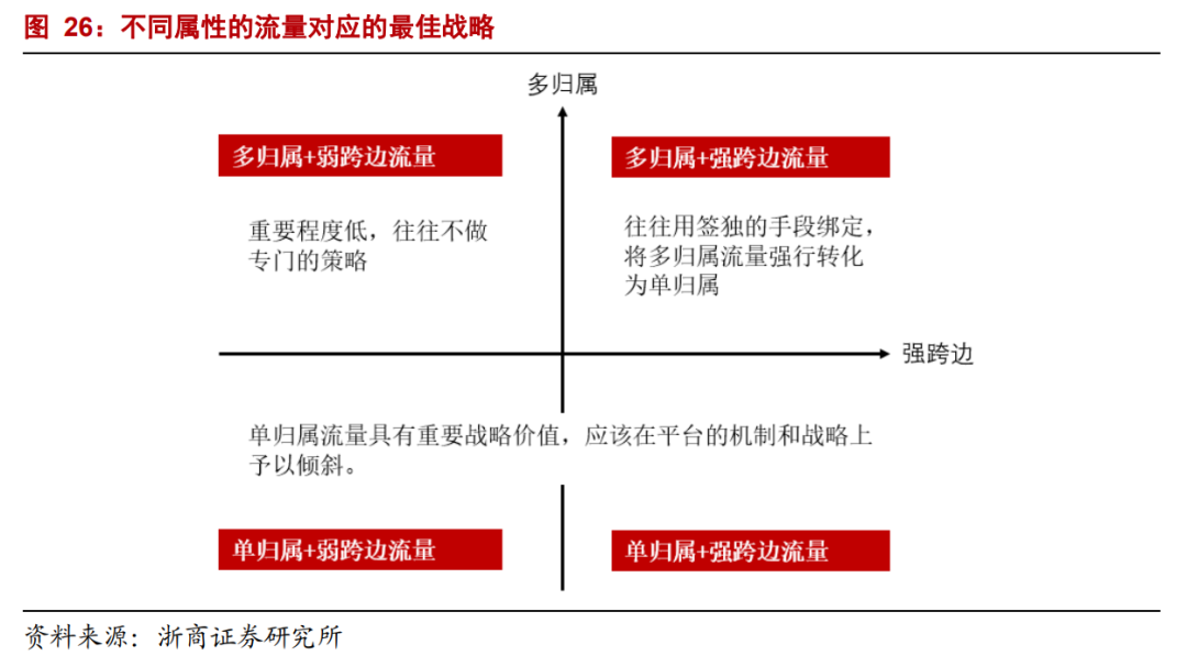 【浙商互联网】年度深度报告：双边市场下的互联网平台竞争