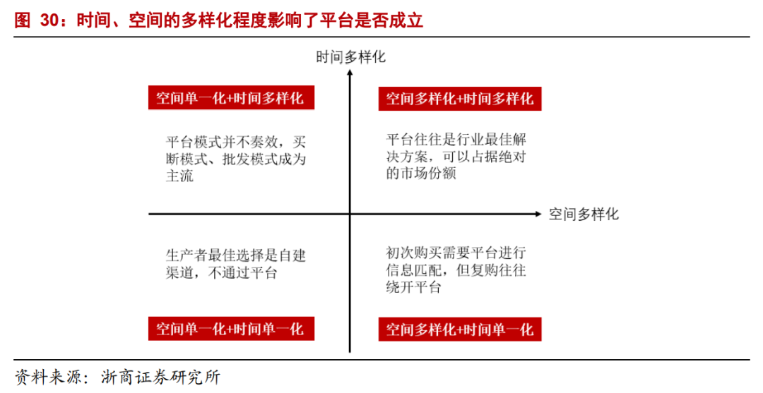 【浙商互联网】年度深度报告：双边市场下的互联网平台竞争