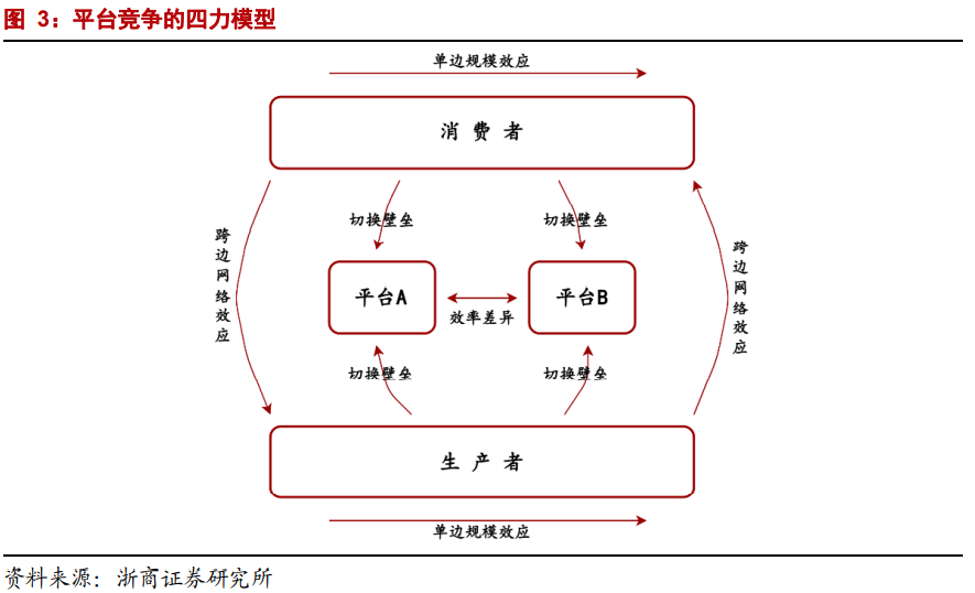 【浙商互联网】年度深度报告：双边市场下的互联网平台竞争