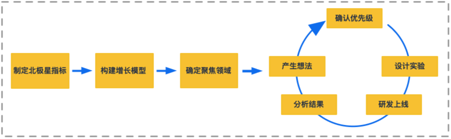 优秀产品人必懂的增长实验流程