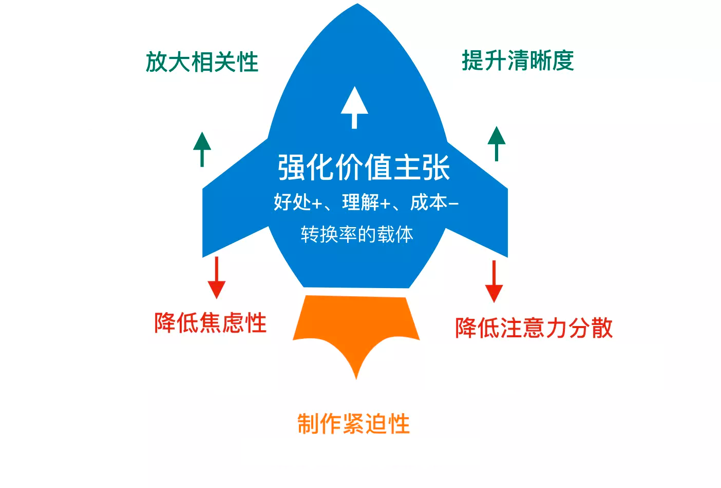 优秀产品人必懂的增长实验流程