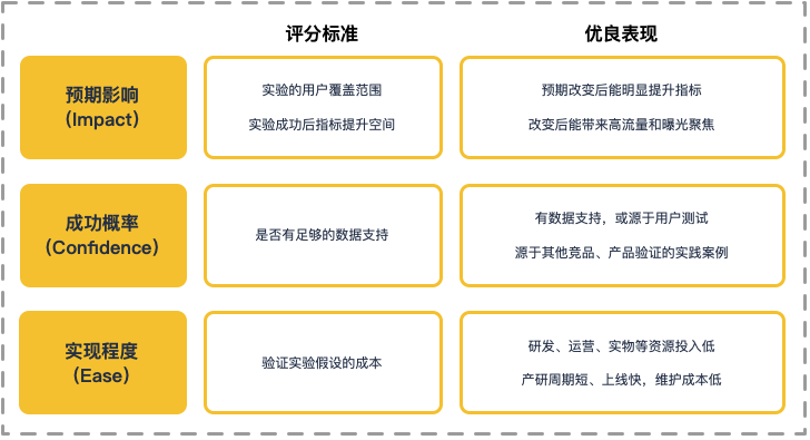 优秀产品人必懂的增长实验流程