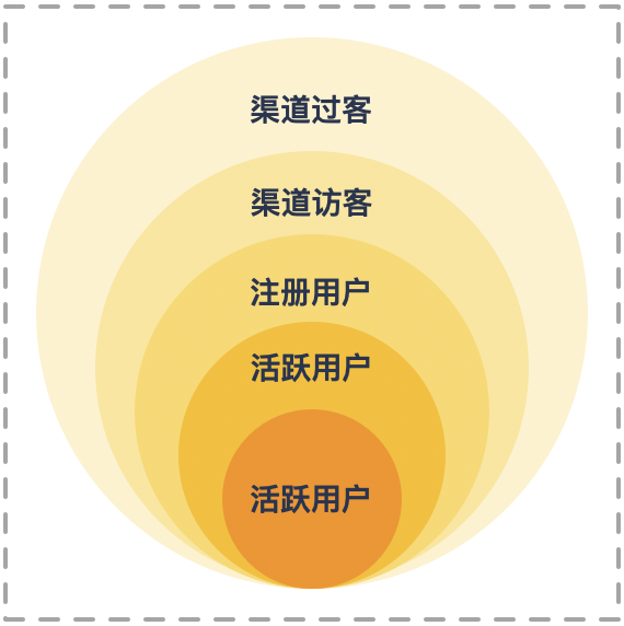 优秀产品人必懂的增长实验流程