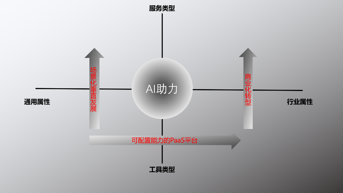 疫情之后，Saas的发展方向如何