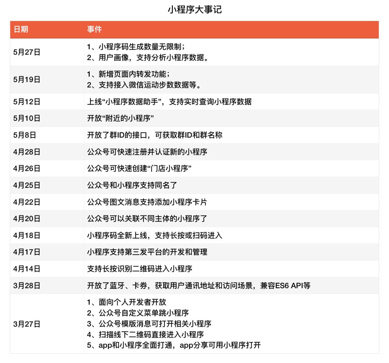 微信小程序能成为风口吗？可能就差一把钥匙了