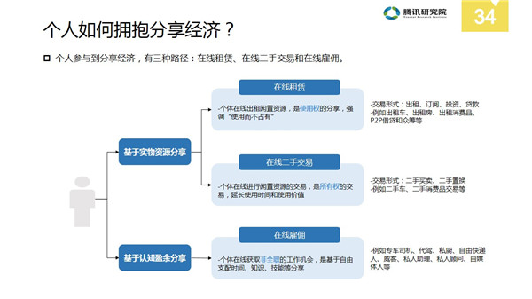 中国分享经济全景解读报告