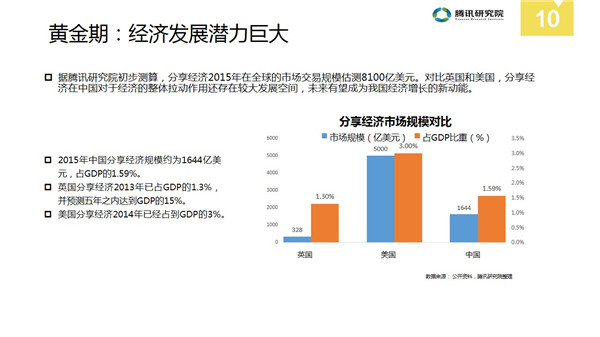 中国分享经济全景解读报告